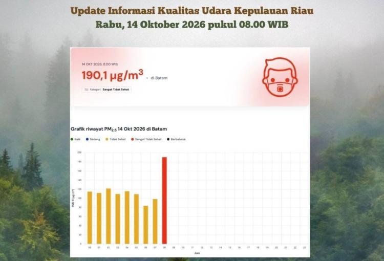 2026-10-14-kabut-asap-batam-hari-ini-kualitas-udara-sangat-tidak-sehat-pm2-5-tembus-190-1-ug-m3-dan-327-warga-terkena-ispa